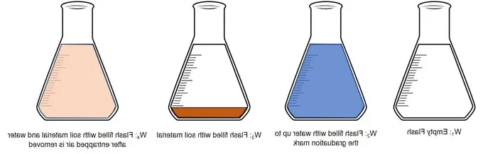 Soil Specific weight Image